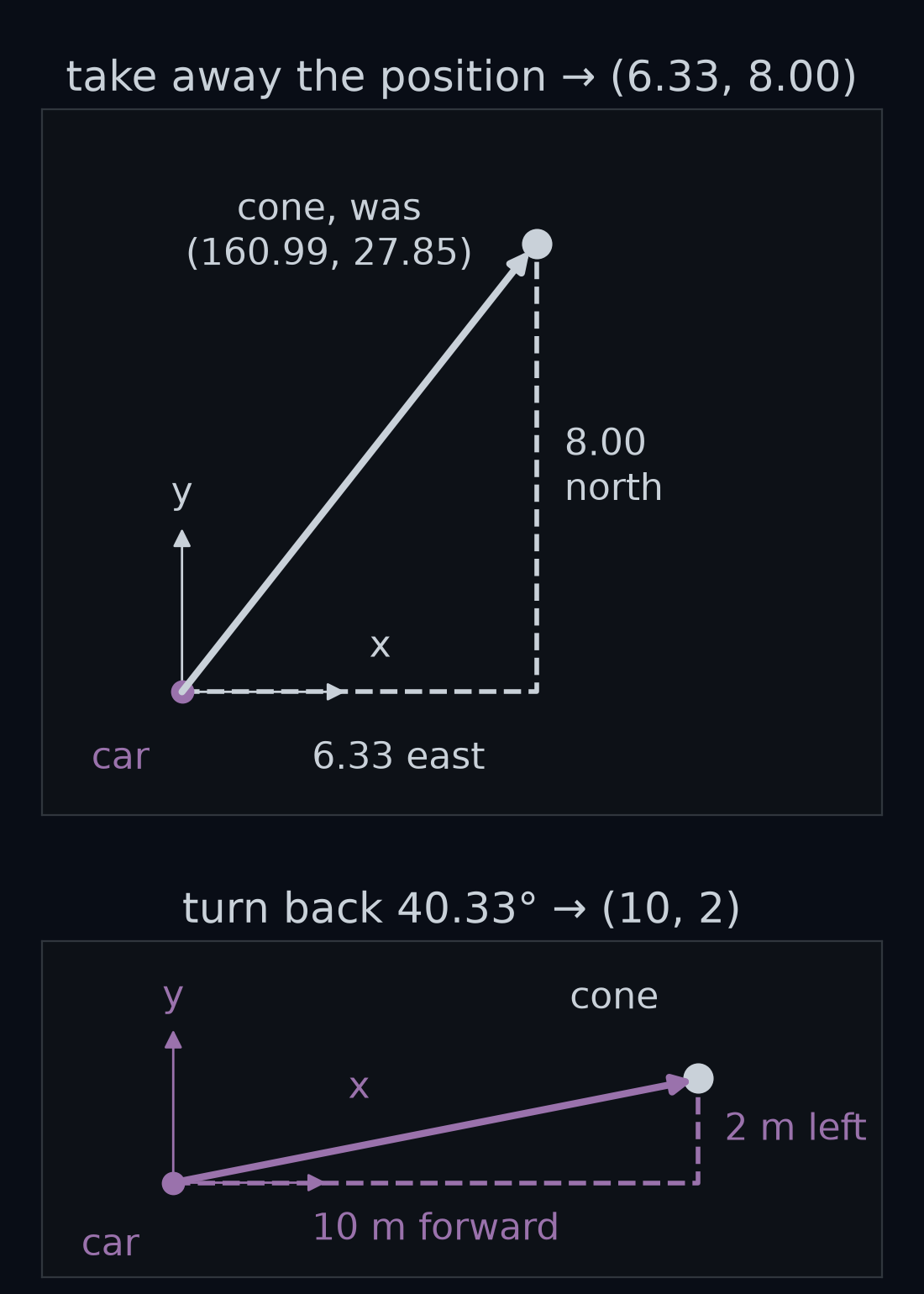 Two panels stacked, undoing the cone from the start of this lesson, at step 400. Top, titled take away the position: take the car's position away from the cone's world point, (160.99, 27.85), and the cone sits at (6.33, 8.00) from the car, still measured along the light grey east and north axes. Bottom: turn that back by the car's 40.33°, and the cone lands at (10, 2), 10 m along the car's purple forward axis and 2 m along its left one.