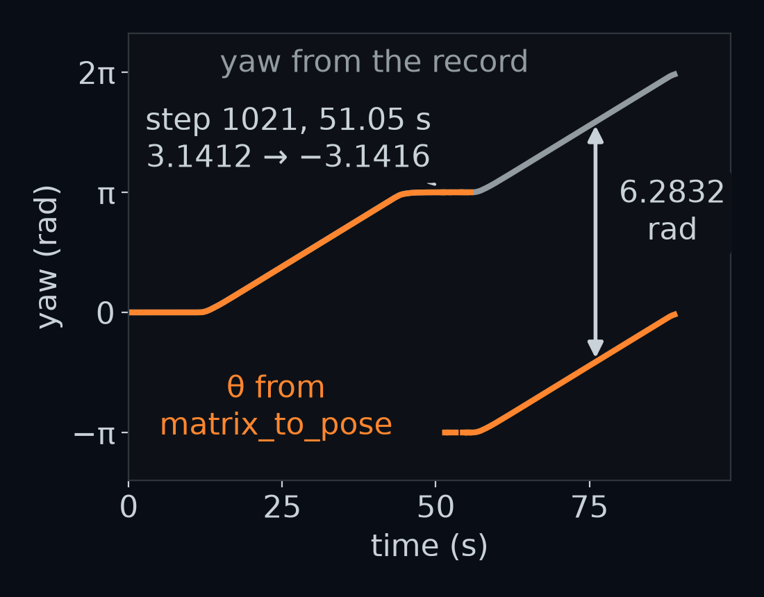 The car's yaw over the 88.85 s lap, in radians. In grey, the yaw from the simulator's record, which climbs to 6.2264 rad and never wraps. In orange, θ read back by matrix_to_pose, which follows it up to π. At step 1021, 51.05 s in, the orange line first jumps from 3.1412 down to −3.1416. On the back straight the yaw wobbles across π 39 times, as in Positions and headings, so the orange line flips between π and −π until step 1118, 55.90 s in. From there it runs a full turn, 6.2832 rad, below the grey one.