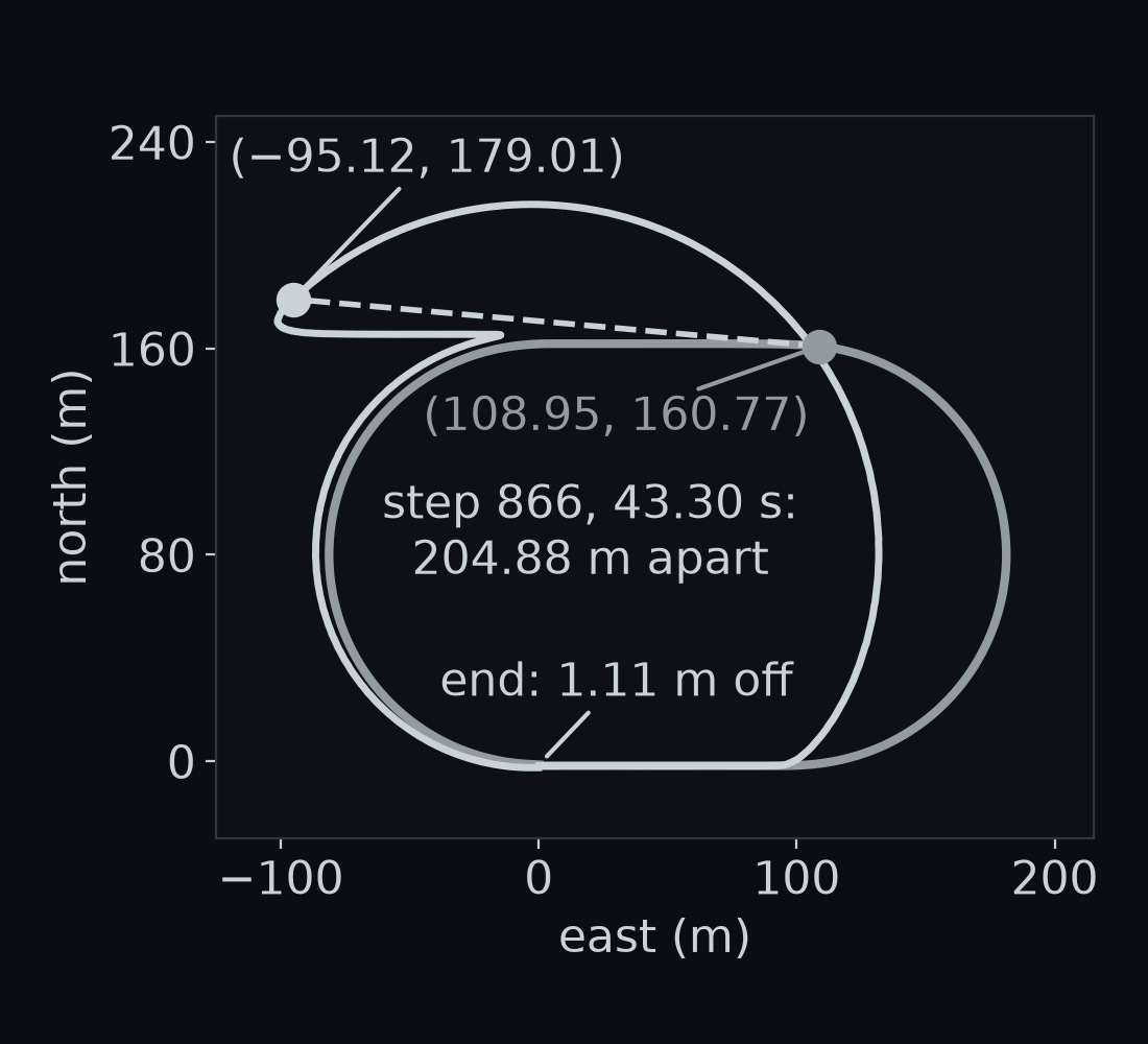 The gentle lap from above in grey, and in coral the lap rebuilt with the step on the left of each product. The coral path swings far off the true lap. At step 866, 43.30 s in, a coral dot at (−95.12, 179.01) and a grey dot at (108.95, 160.77) are joined by a line labelled 204.88 m. The coral path comes back to end 1.11 m from the true end.