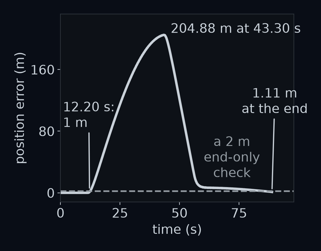 The wrong-order error against time, in metres, over the 88.85 s lap. It stays under 1 m until 12.20 s, rises to a peak of 204.88 m at 43.30 s and falls back to 1.11 m at the end. A dashed grey line at 2 m marks what a check of the end alone would accept.