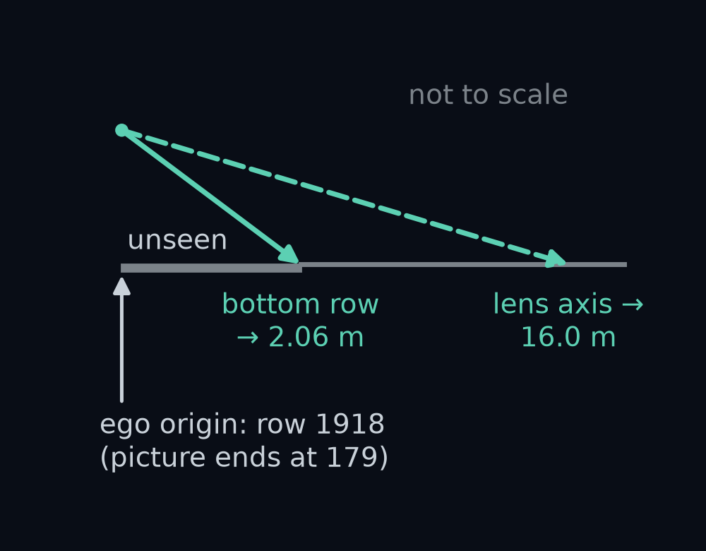 The mount from the car's right side, not to scale. The ray through the bottom row of the picture leaves the lens and meets the road 2.06 m ahead, and the lens axis meets it 16.0 m ahead. The road from the ego origin to 2.06 m ahead is shaded grey: no pixel sees it. To be seen, the ego origin would need row 1918, and the picture ends at row 179.