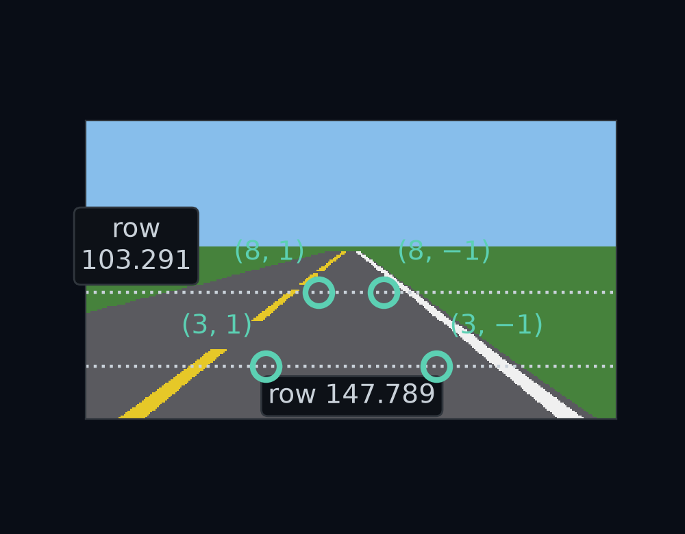 The empty road as the spec camera sees it, with the four painted marks circled. The near pair, 3 m ahead and 1 m to either side, sits in row 147.789, at columns 108.063 and 210.937. The far pair, 8 m ahead, sits in row 103.291, at columns 139.726 and 179.274.