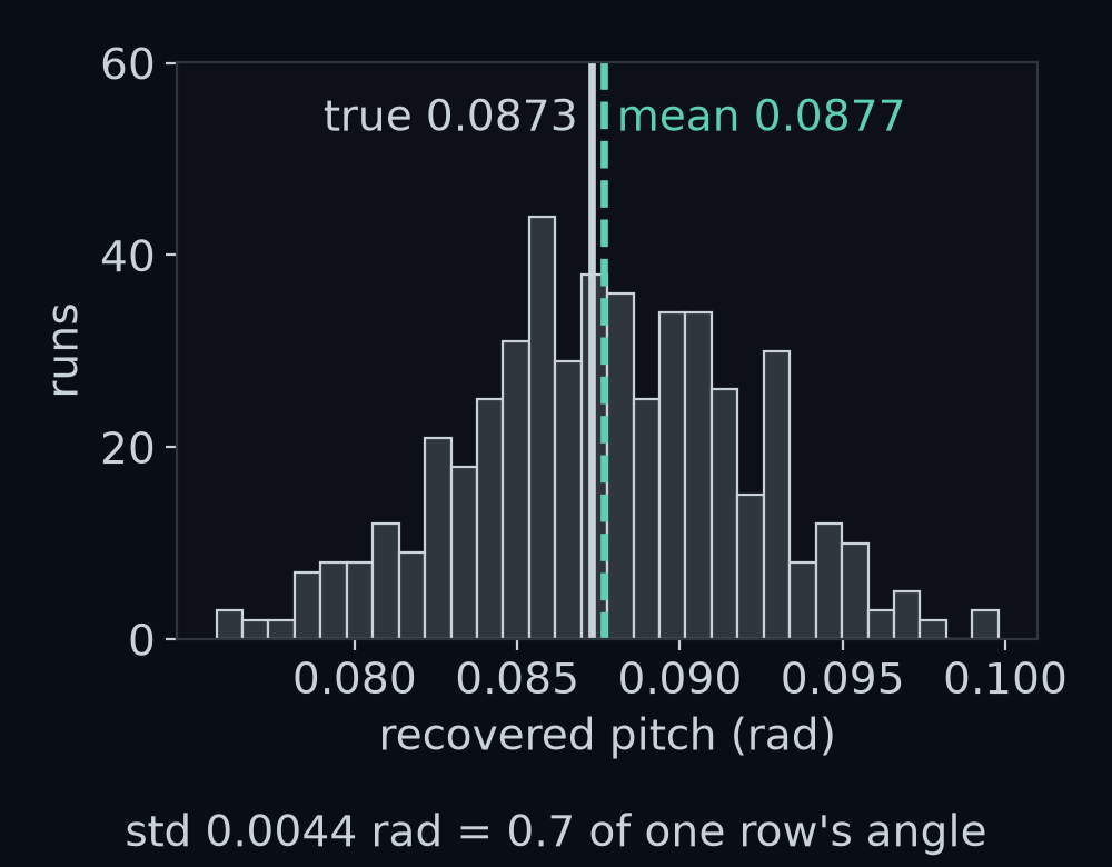The pitch recovered by 500 calibrations from the four marks, each with random row errors of standard deviation 0.5 px, as a histogram. They centre on 0.0877 rad, next to the true 0.0873 rad, with a standard deviation of 0.0044 rad, 0.7 of one row's angle.