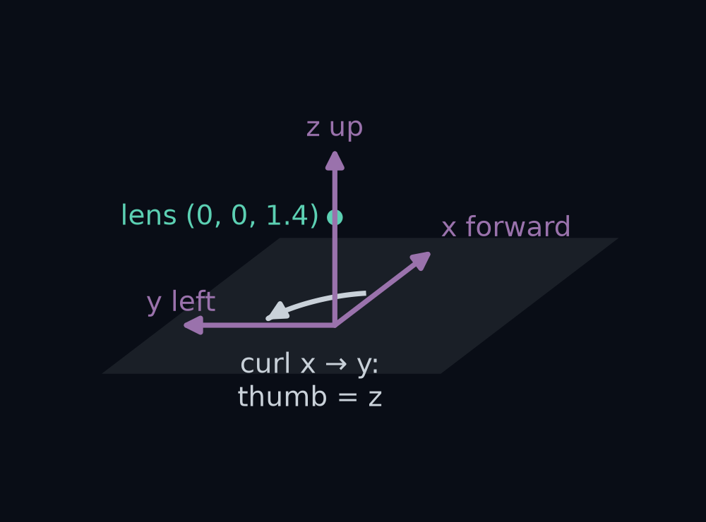 The ego frame drawn in 3D on the car: x forward along the car, y to its left and z up, all three from the origin on the road under the front axle. The lens sits on the z axis at (0, 0, 1.4). A curved arrow shows how the right hand's fingers curl from x toward y; the thumb would point along z, up.