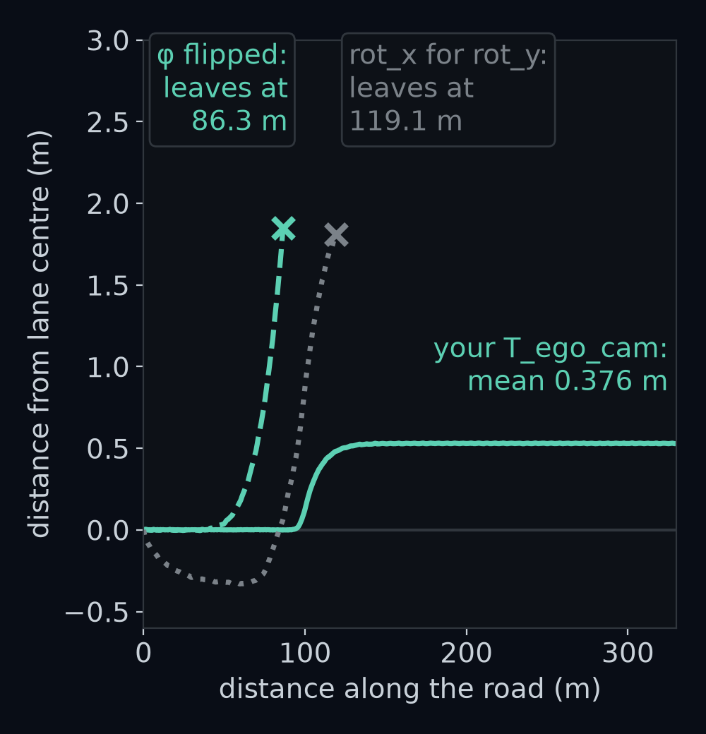 Distance from the lane centre against distance along gentle for three mounts written as code and swapped into the renderer: your T_ego_cam, which finishes with a mean of 0.376 m; the same with the sign of φ flipped, which leaves at 86.3 m; and rot_x in place of rot_y, which leaves at 119.1 m. The 0.376 m is the provided car's own error: the simulator's own camera gives the same 1778 steps and the same 0.376 m.