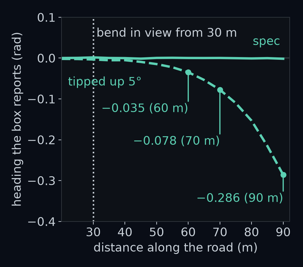 The box's heading for a car held on the lane centre of gentle and pointing along it, from 20 m to 90 m along. With the spec camera it stays within 0.002 rad of 0. With the camera tipped 5 degrees up it falls to −0.035 rad at 60 m, −0.078 rad at 70 m and −0.286 rad at 90 m: the box says the car points right of the lane when it points straight along it. The first bend starts at 100 m.