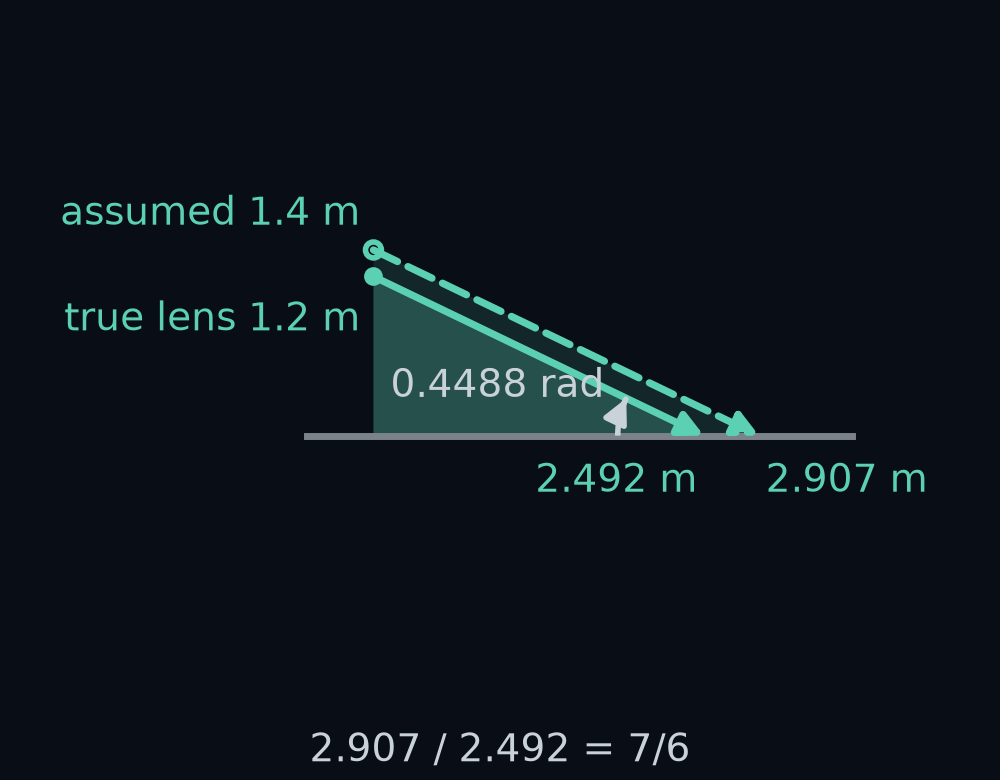 The ray through row 150's middle column, from the car's right side, drawn from two lens heights at the same angle, 0.4488 rad below level. From a lens truly 1.2 m up it meets the road 2.492 m ahead. From the 1.4 m the box assumes it meets the road 2.907 m ahead. The two triangles have the same shape, so 2.907 is 7/6 of 2.492, as 1.4 is 7/6 of 1.2.