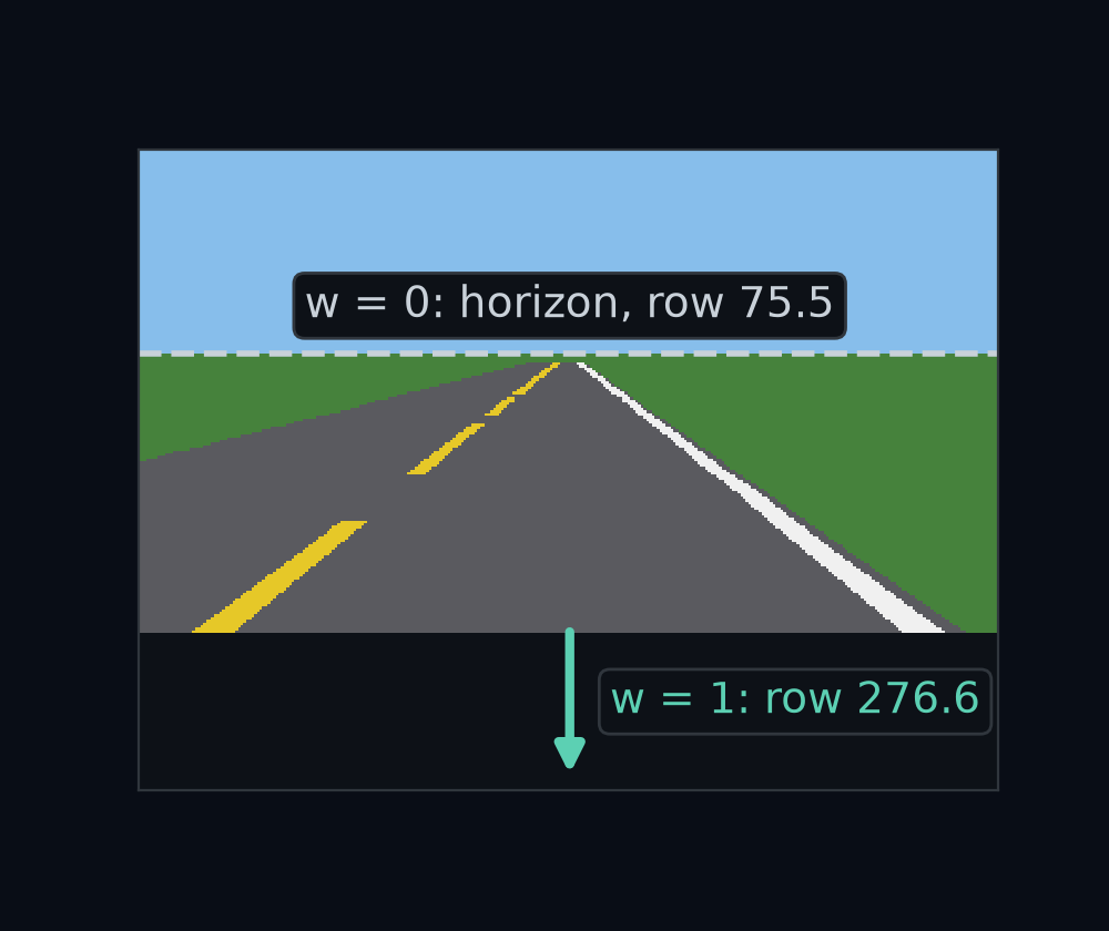 A camera picture of the empty road with two marks on the middle column. A dashed line at row 75.5, labelled w = 0, is where the car's forward direction lands, the horizon. An arrow off the bottom edge, labelled w = 1, points to row 276.6, where the same direction lands when it is wrongly shifted by the mount.