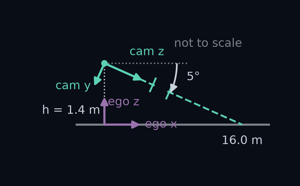 The mount seen from the car's right side, not to scale: the lens 1.4 m above the ego origin, its axis dipping 5 degrees below level and meeting the road 16.0 m ahead. The optical frame's z and y arrows are drawn at the lens, and the ego frame's x and z arrows at the origin.