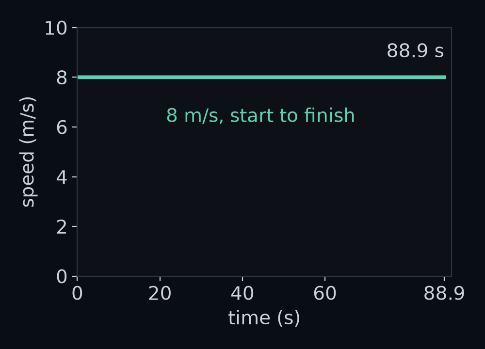 The provided car's speed through one lap of gentle, plotted against time: a flat line at 8 m/s from the first step to the last, 88.9 s later.