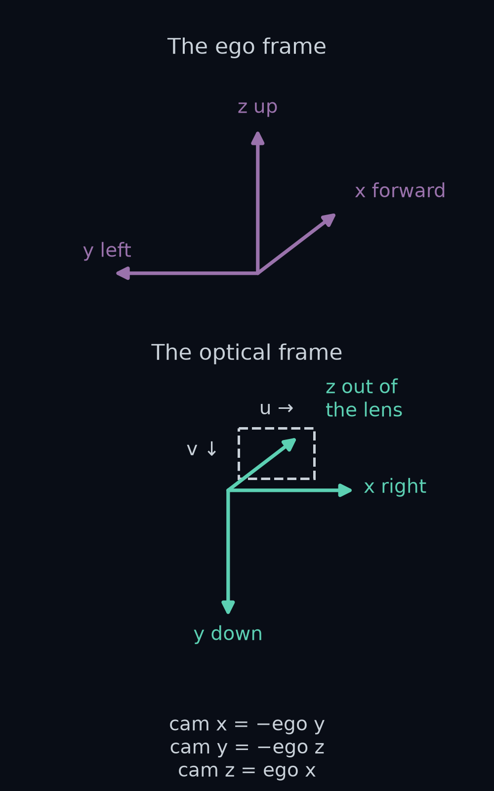 Two panels, stacked, at the lens of a level camera. Top: the ego frame, x forward, y left, z up. Bottom: the optical frame, x right, y down, z forward, out through the lens. The camera's x is the car's −y, its y is the car's −z, and its z is the car's x.