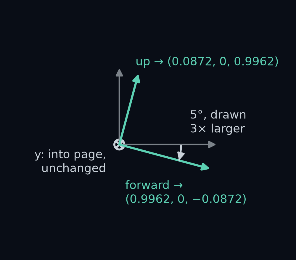 The columns of the pitch matrix drawn as arrows, seen from the car's right side. Forward, (1, 0, 0), turns to (0.9962, 0, −0.0872), dipping below level; up, (0, 0, 1), turns to (0.0872, 0, 0.9962), leaning forward; left, (0, 1, 0), points into the page and does not move. The 5 degree turn is drawn 3 times larger than it is.