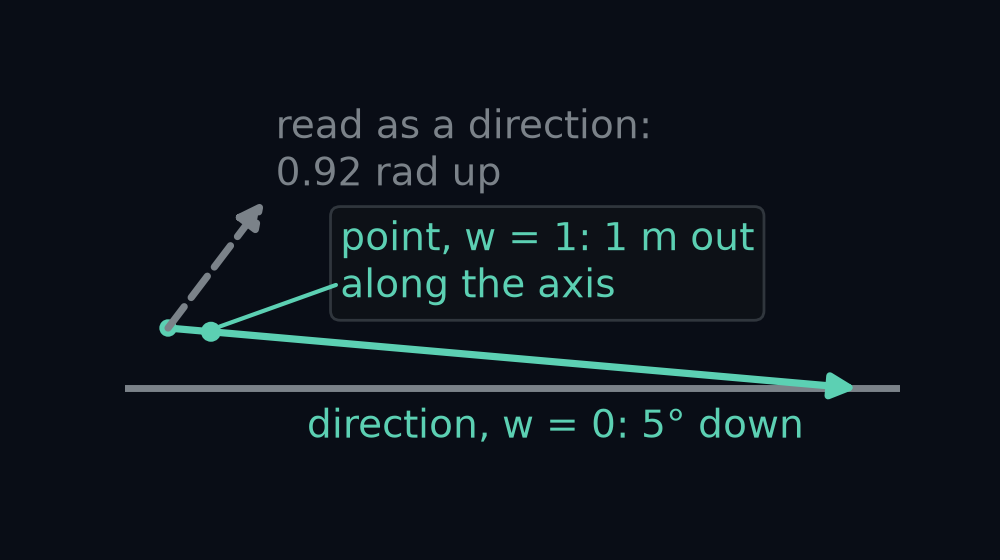 The mount from the car's right side. Drawn from the lens, the direction (0.9962, 0, −0.0872) dips 5 degrees below level and meets the road ahead. The point (0.9962, 0, 1.3128) sits 1 m out along that axis. Read as a direction from the lens instead, it climbs 0.92 rad above level and never comes down.
