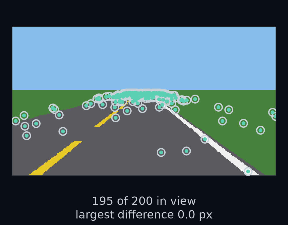 A camera picture of the empty road with 195 of the 200 random road points, the ones that fall inside the 320 by 180 picture, drawn twice: open circles where the renderer's ground_to_pixel puts them, and dots where your 4×4 and the pinhole step put them. Every dot sits in the centre of its circle.