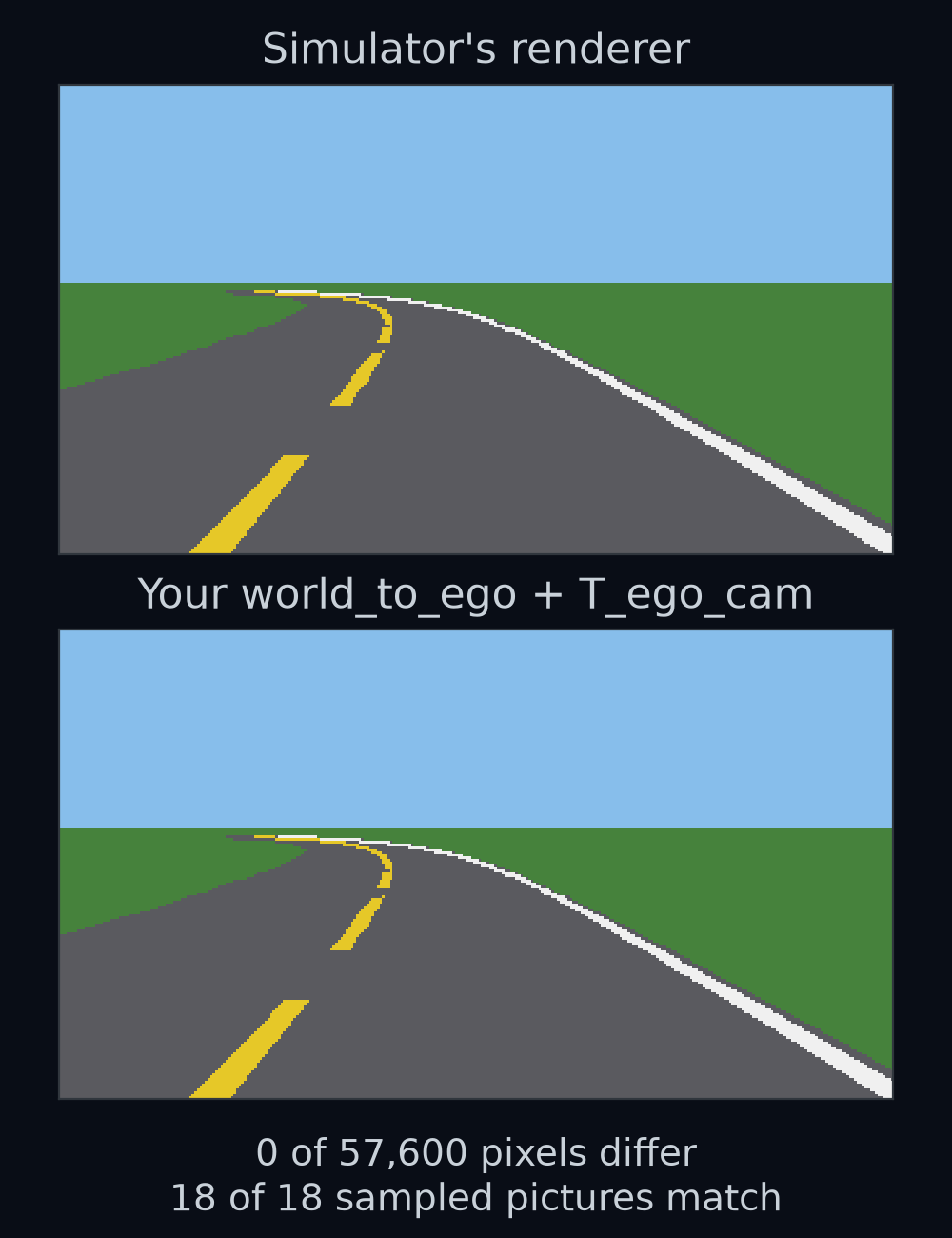 Top: one camera picture from the first bend of gentle, drawn by the simulator. Bottom: the same moment drawn through the world_to_ego you wrote and the mount you write in this lesson. In 18 pictures sampled along the lap, not one of the 57,600 pixels differs, and the lap matches step for step: 1778 steps, and a mean distance from the lane centre of 0.376 m. That 0.376 m is the provided car's own error: with the simulator's own camera it takes the same 1778 steps and gets the same 0.376 m, so a correct camera adds none.
