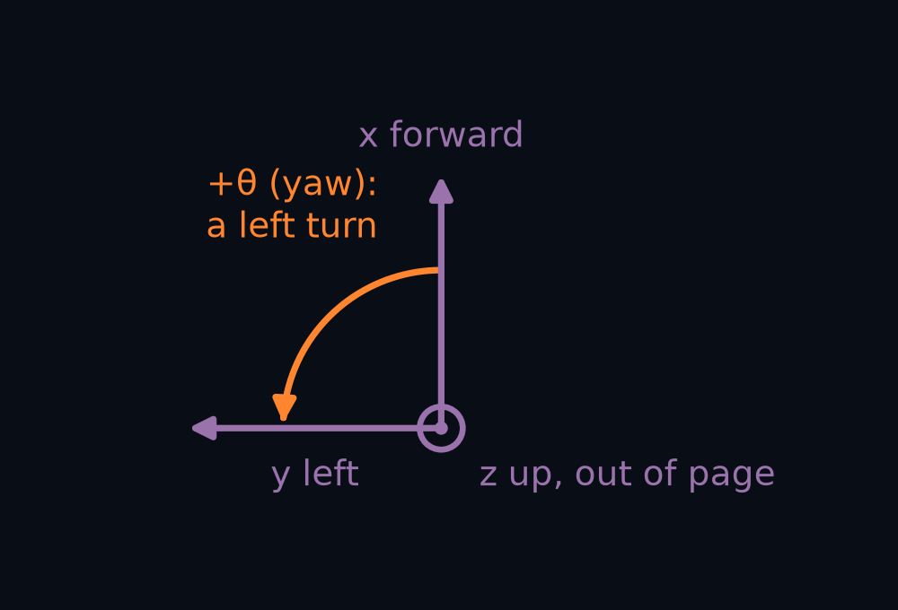 Looking down the z axis from above: the right thumb would point up out of the page, and a curved arrow shows how the fingers curl from x, forward, toward y, left. The curved arrow is the positive turn about z, a left turn, the direction of a positive yaw θ.