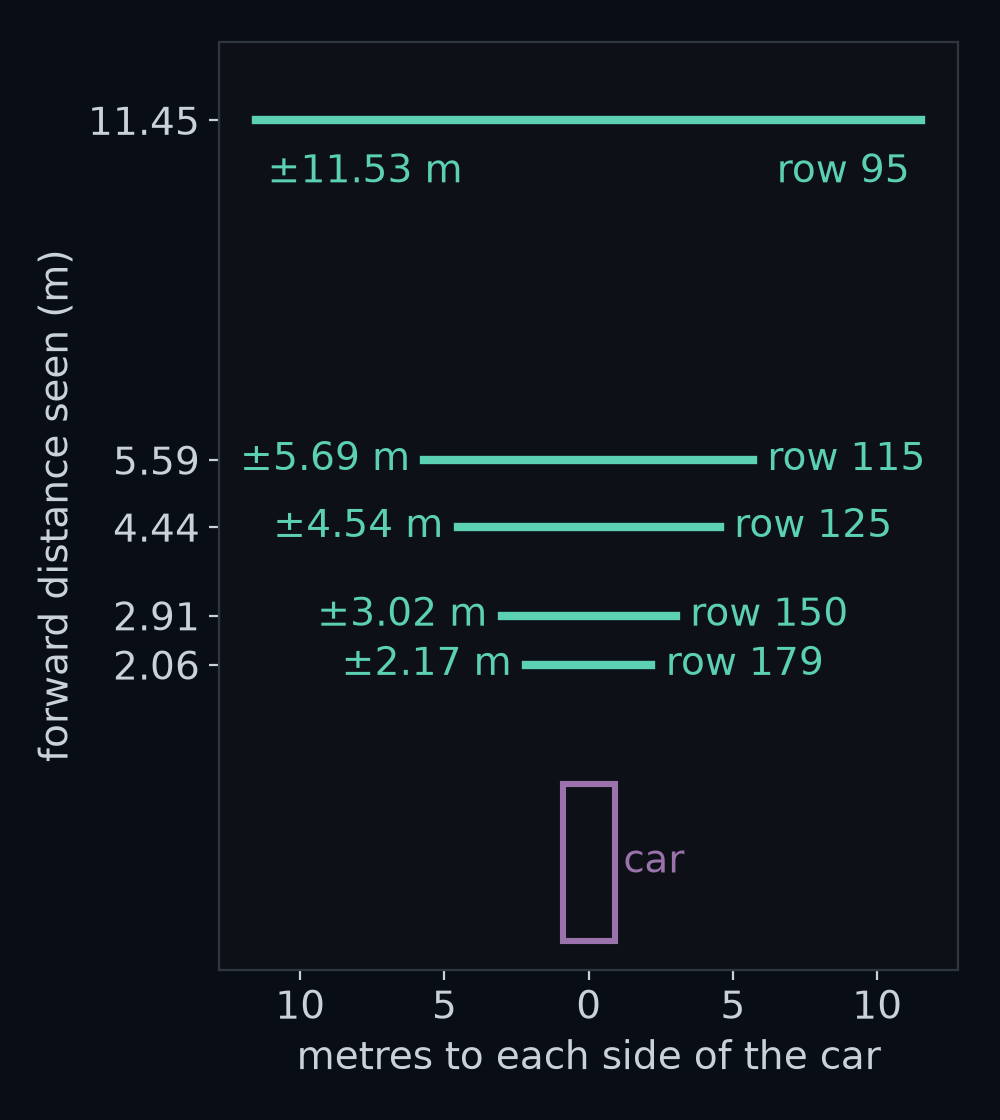 Every pixel of rows 179, 150, 125, 115 and 95 sent to the road through ray_to_ground, seen from above. Each row lands on a straight line across the road at one distance: 2.058 m, 2.907 m, 4.438 m, 5.592 m and 11.454 m ahead. The lines get wider with distance: row 150 spans 3.018 m to either side, row 95 spans 11.532 m.
