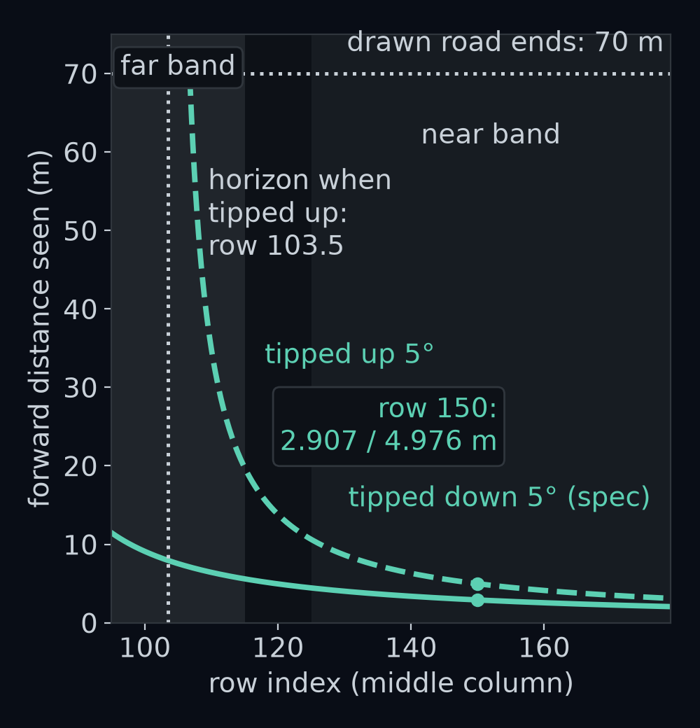 The distance ahead that each row sees in the middle column, with the camera tipped 5 degrees down, as specified, and 5 degrees up. Row 150 sees 2.907 m with the spec and 4.976 m tipped up. Tipped up, the horizon drops from row 75.5 to row 103.5. The far band, rows 95 to 115, should see 5.59 m to 11.45 m; tipped up, only its rows from 107 to 115 see road, from 70 m, the end of the drawn road, down to 19.75 m.