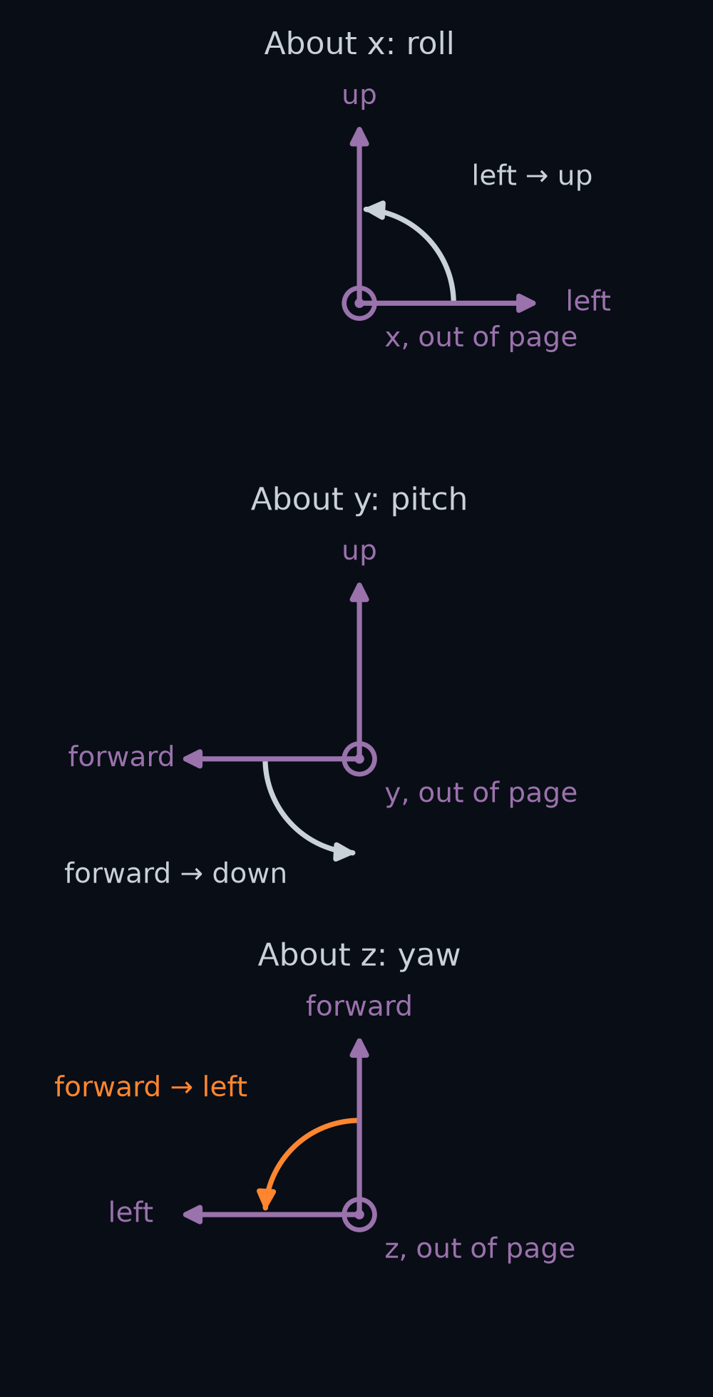 Three panels stacked, one per axis, each with a curved arrow for the positive turn: the fingers of the right hand curl that way when the thumb points along the axis. The pitch panel is seen from the car's left side, so forward points left; the other side views in this lesson are from the right. About x, roll: left tips toward up. About y, pitch: forward tips toward down. About z, yaw: forward turns toward left.
