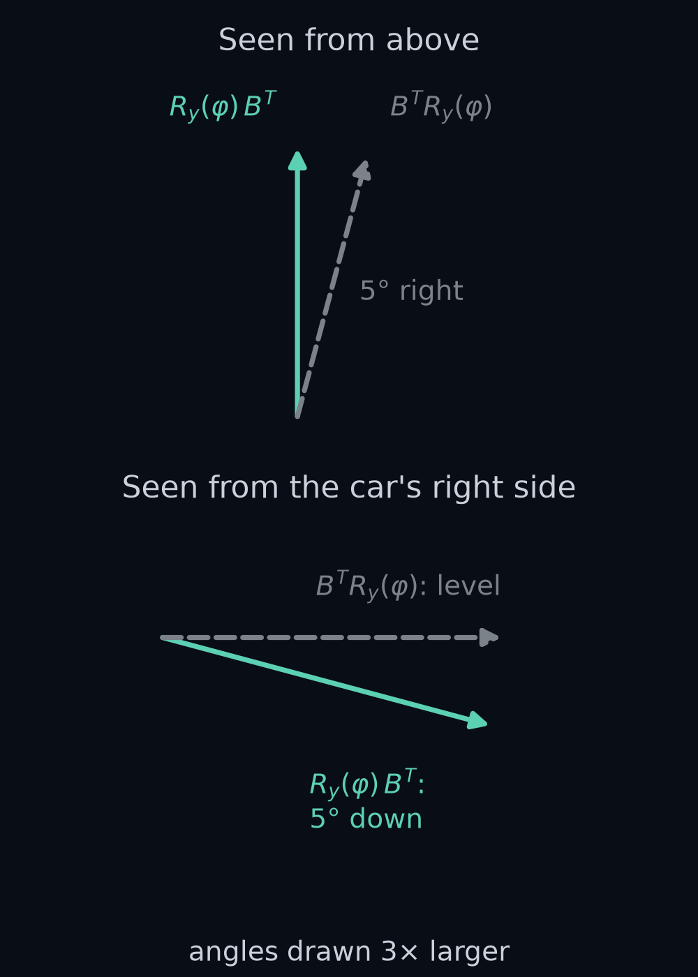 Two cameras' lens axes in two stacked panels: top, seen from above; bottom, seen from the car's right side. The correct camera, R_y(φ) times B transpose, looks straight ahead in the top panel and 5 degrees down in the bottom one. The wrong one, B transpose times R_y(φ), looks 0.0873 rad to the car's right in the top panel and level in the bottom one. The angles are drawn 3 times larger than they are.